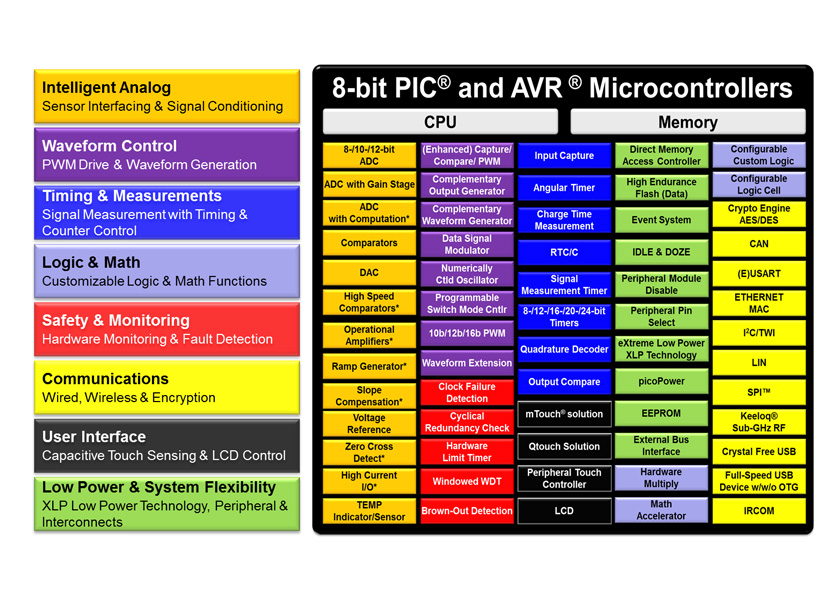 World bit. Intelligent аналоги. Сравнение des AES. Functional Safety code microcontroller. Microcontroller Comparison Chart.